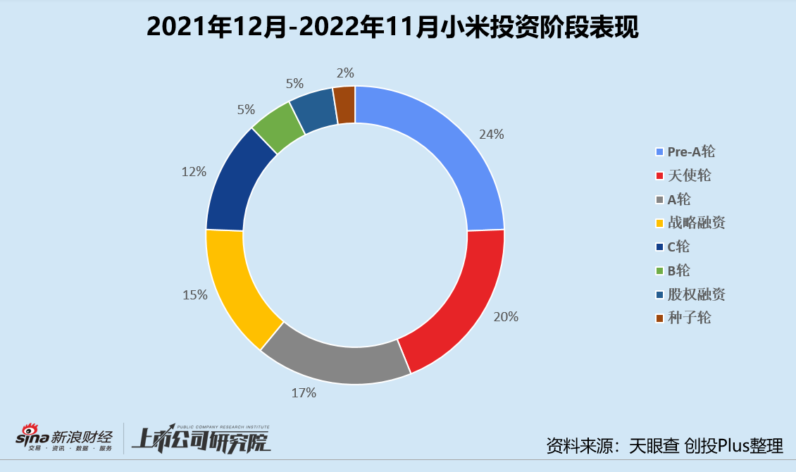 年终盘点 | CVC投资驶入深水区 阿里腾讯字节小米战绩几何