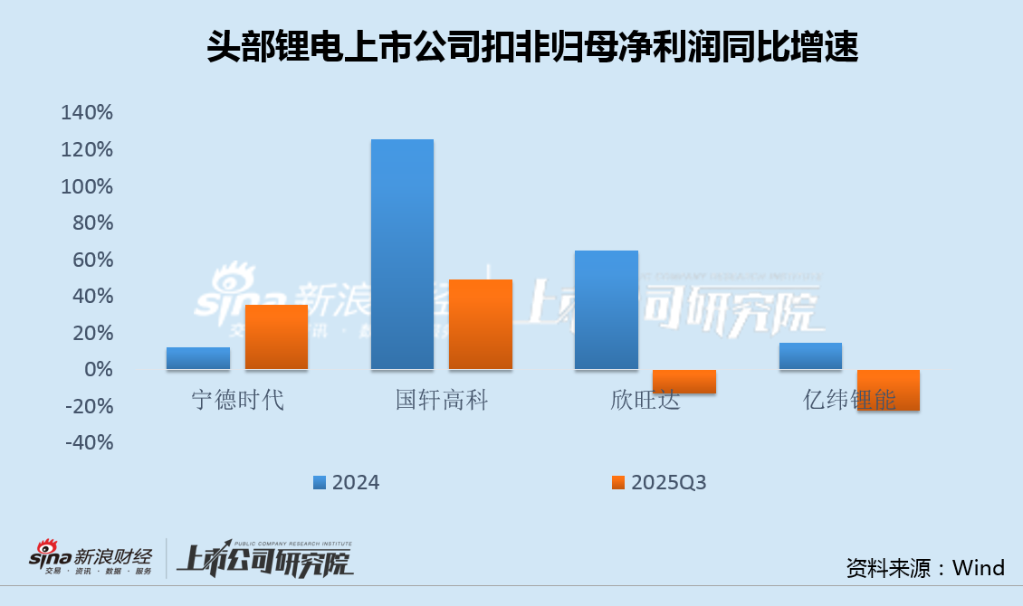 亿纬锂能三季报业绩逆势下滑大股东套现近30亿 毛利率研发费用率双低、频频融资能否解困？
