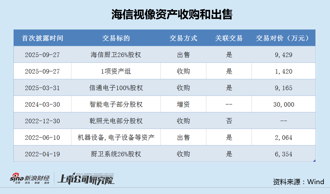 海信视像营收滞涨关联收购用于扩产 退税补助占比4成、销售费用率远超同行|光学成像并购潮