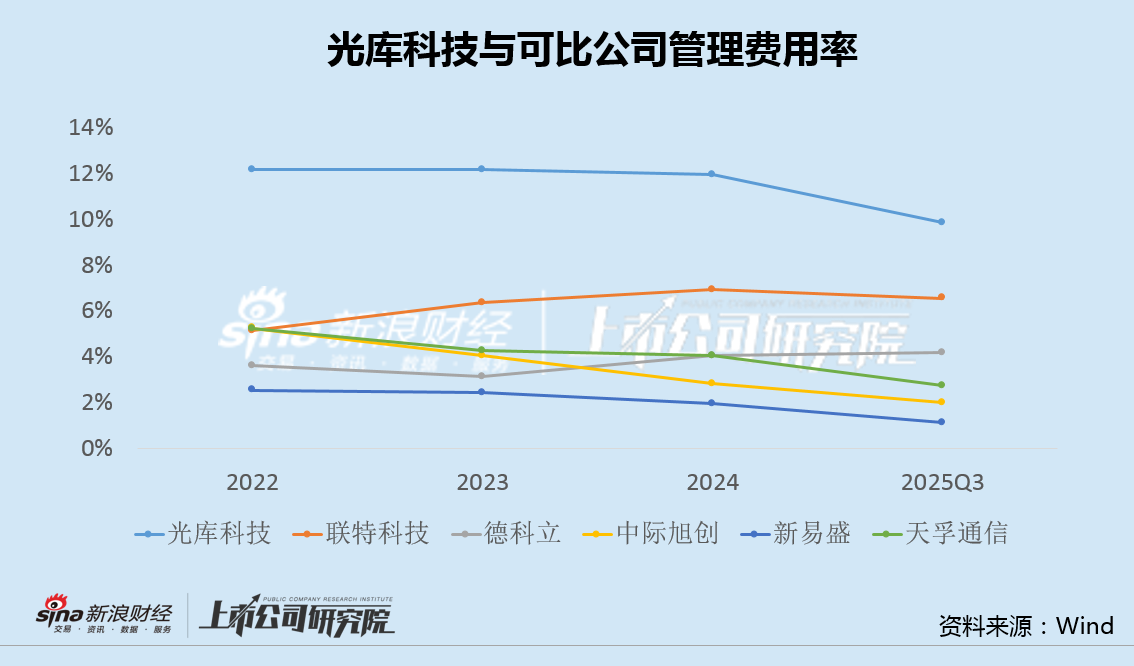 光库科技募资近20亿并购或新增14亿商誉 债务负担快速攀升募投项目全部延期|CPO融资潮