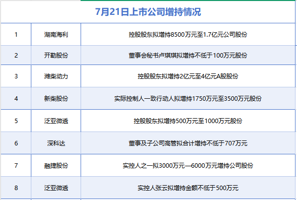 7月21日增减持汇总：新柴股份等7股披露增持情况，暂无公司披露减持情况（表）