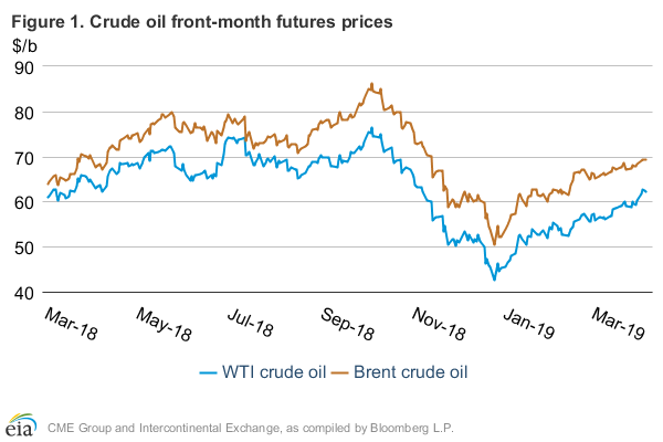 近期国际原油价格走势（图片来源：EIA）