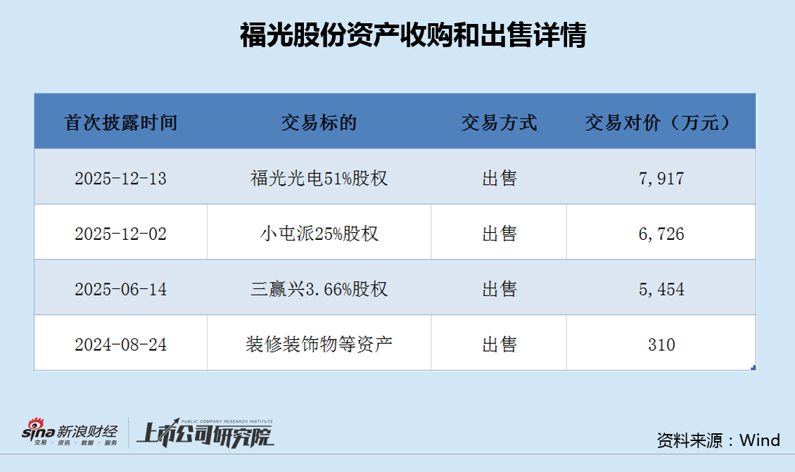 福光股份上市后业绩变脸接连出售资产 管理成本高企利润高度依赖投资和补助|光学成像并购潮