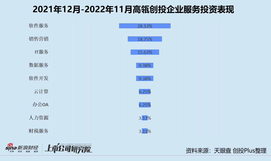 年终盘点 | 红杉高瓴蓝驰领跑? 投早投小投科技成主流