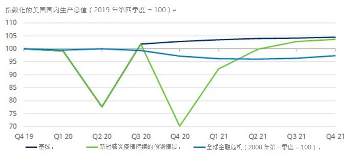 美国国内生产总值预测：基线（V）、新冠肺炎疫情持续（W）及全球金融危机（L）（附注：基线及新冠肺炎疫情情景在2020年第三季度之前走势相同）