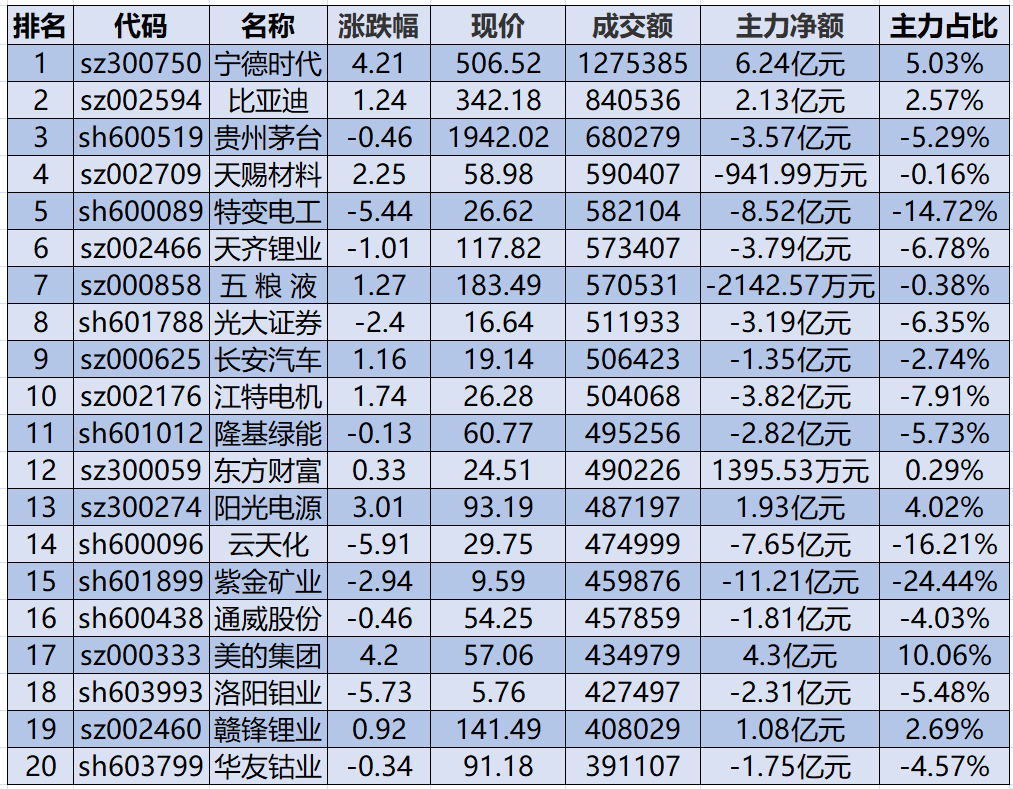 “1116亿资金争夺20股：主力资金重点出击6股(名单)