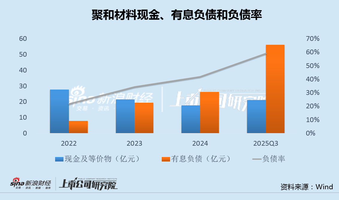 聚和材料赴港IPO：有息负债三年增7倍、经营现金净流出超百亿 竞争格局恶化、毛利率研发费用率双双下滑