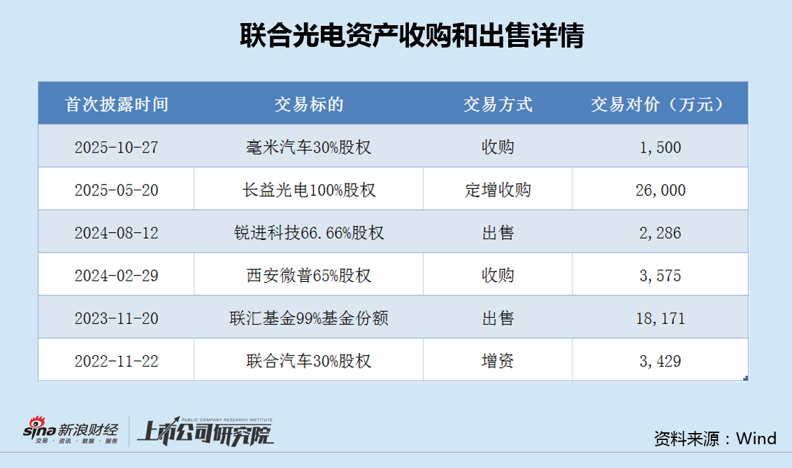 联合光电收购标的过半营收来自舜宇光学 资金长期入不敷出回款恶化|光学成像并购潮