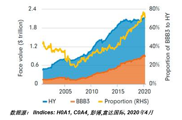 潜在的海量堕落天使或涌入美国高收益债市（图片来源：富达国际）