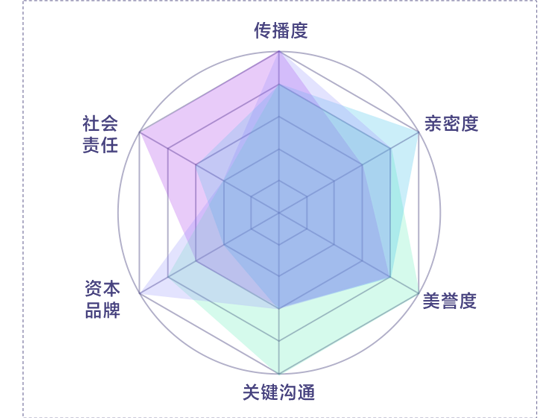 新浪财经品牌价值模型