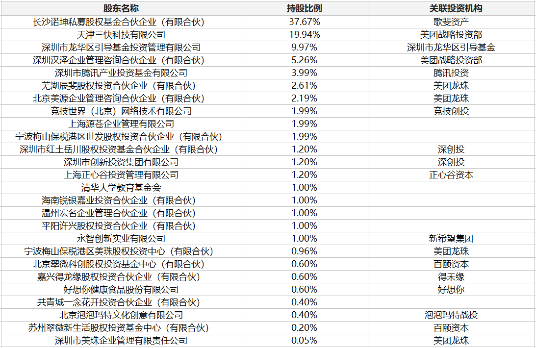 cvc机构盘点 | 美团:美团龙珠独立募资近百亿 战投