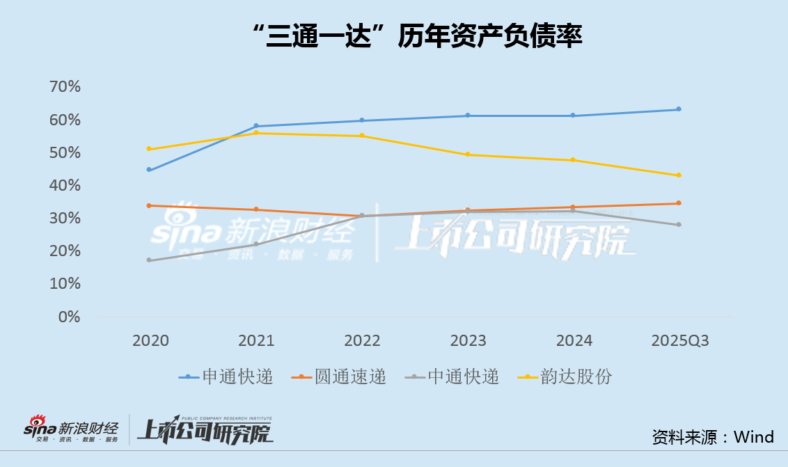 申通快递35亿定增夭折后再启30亿融资：在