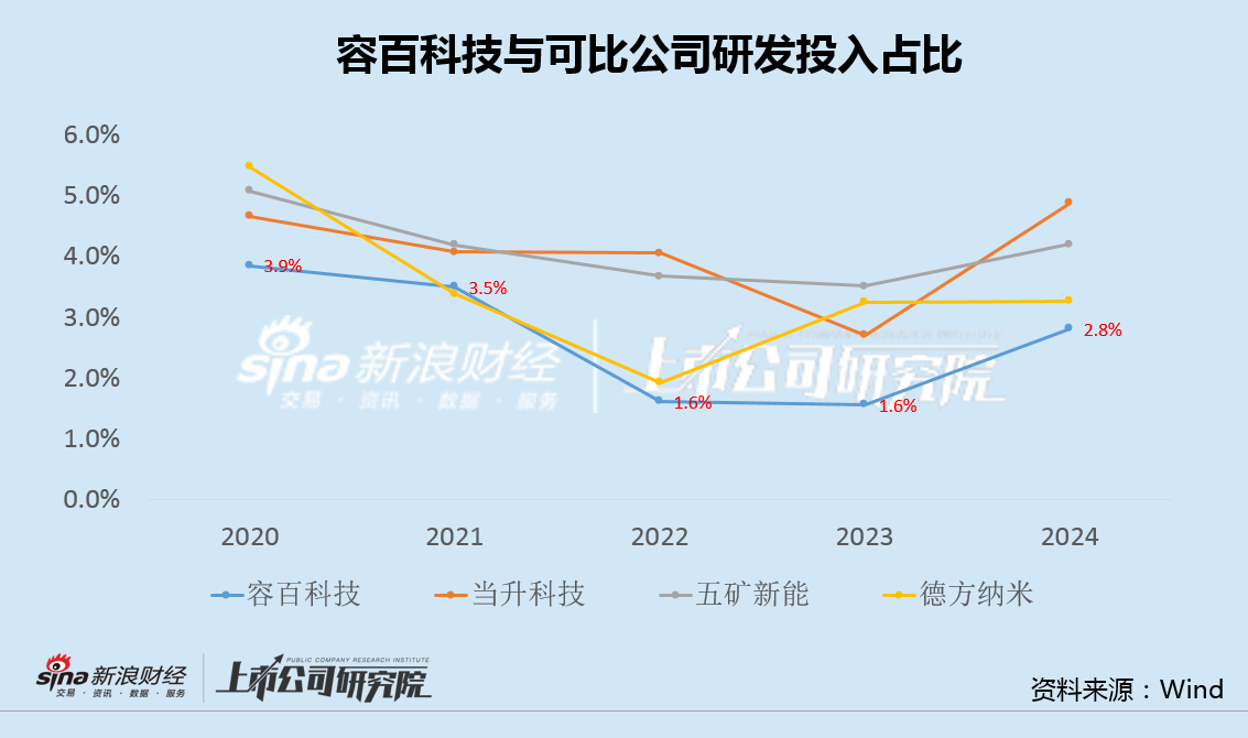 容百科技订单"放卫星"遭调查:产能缺口巨大"技术革命"被质疑 6年6换财务总监内控问题凸显
