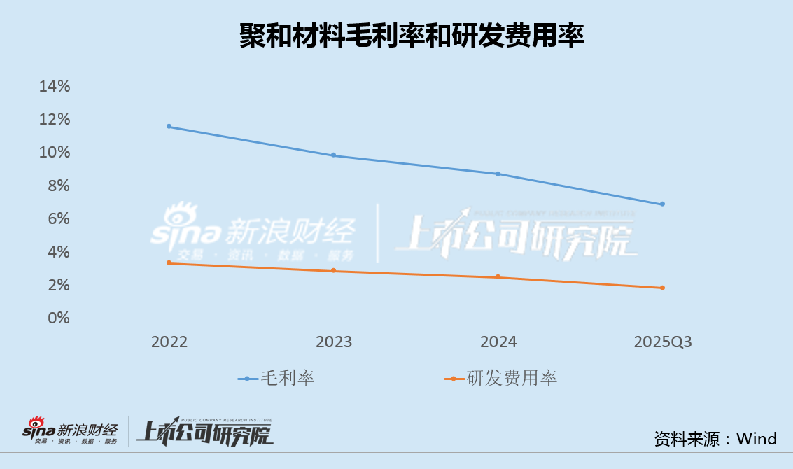 聚和材料赴港IPO：有息负债三年增7倍、经营现金净流出超百亿 竞争格局恶化、毛利率研发费用率双双下滑