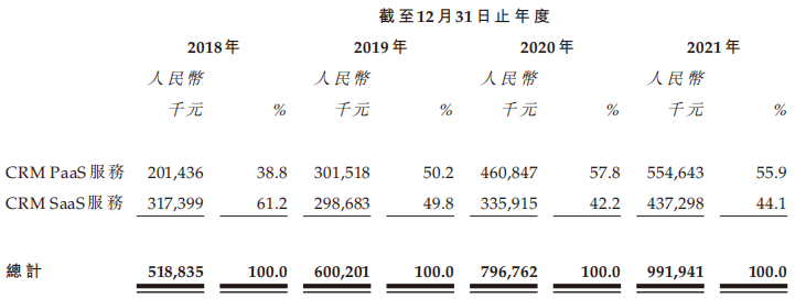 资料来源：招股书