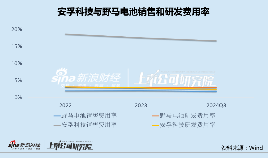 安孚科技换帅背后：并购南孚电池商誉或升至32亿 销售费用率高达同行9倍面临增长困境 (http://www.busunion.cn/) 娱乐 第2张