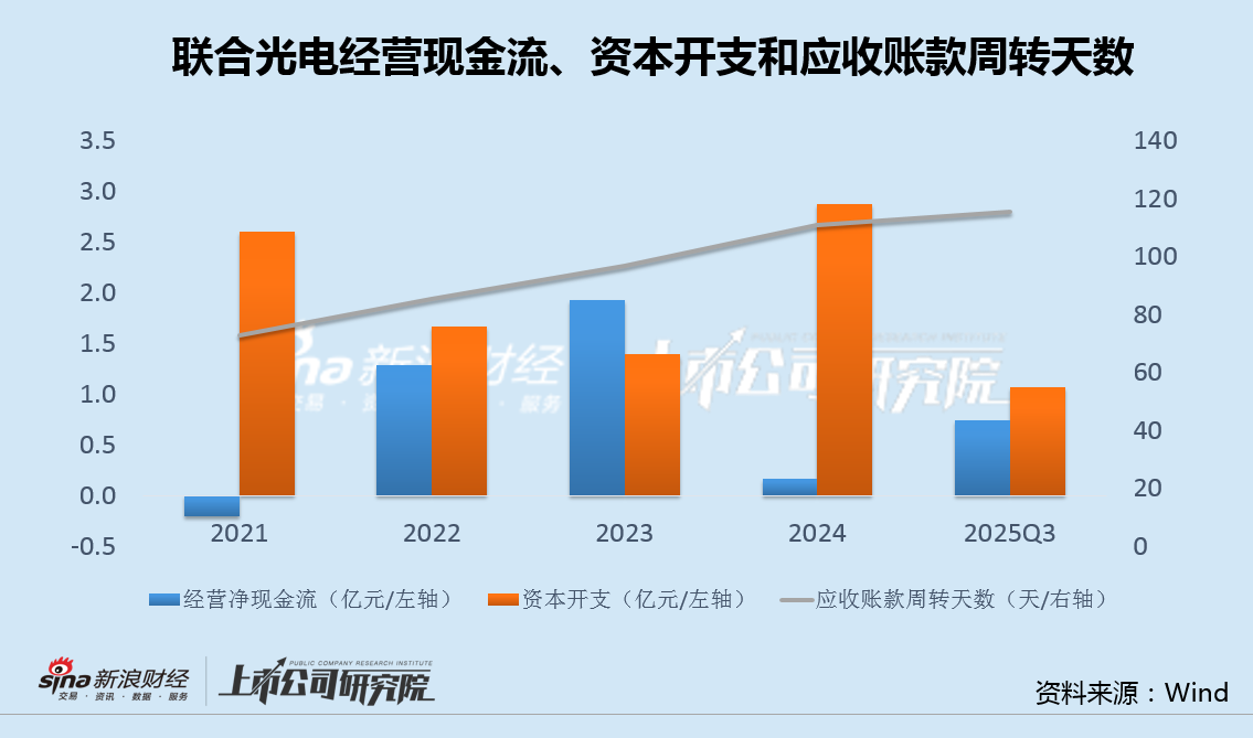 联合光电收购标的过半营收来自舜宇光学 资金长期入不敷出回款恶化|光学成像并购潮