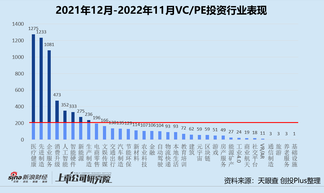 年终盘点 | 募投退全面遇冷 VC/PE穿越寒冬