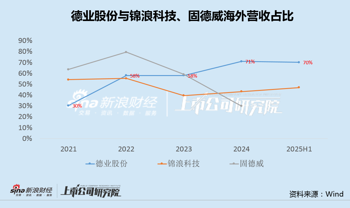 德业股份A+H：7成营收来自海外、应收款大增200% 现金140亿、短期借款60亿