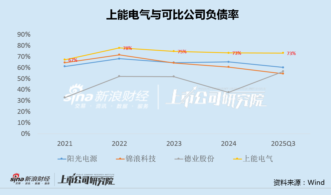 上能电气定增历时两年半缩水35%获批：主要财务指标显著异于可比公司 产能利用率或现剧烈波动