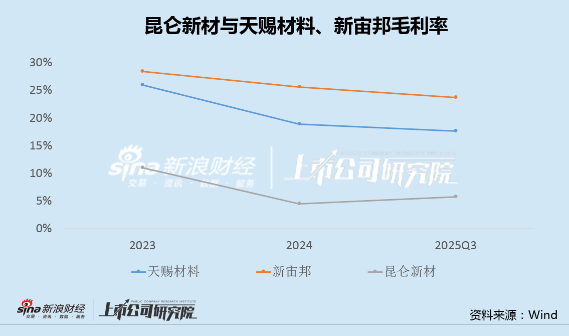 昆仑新材A股上市夭折转港IPO：毛利率研发投入畸低、高度依赖宁德时代、半数产能闲置仍欲扩产近3倍