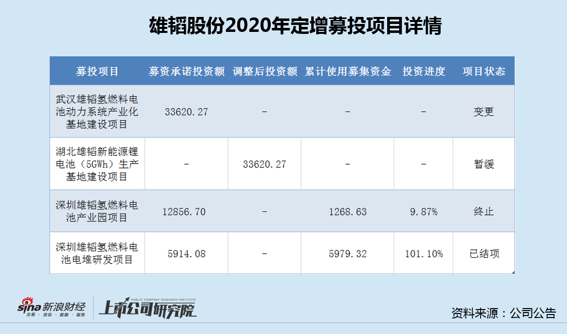 雄韬股份时隔6年终止募投项目“氢能故事”被证伪 业绩连降3年高度依赖补贴再推低门槛激励