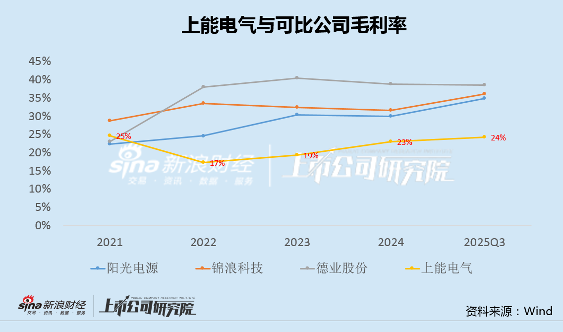 上能电气定增历时两年半缩水35%获批：主要财务指标显著异于可比公司 产能利用率或现剧烈波动
