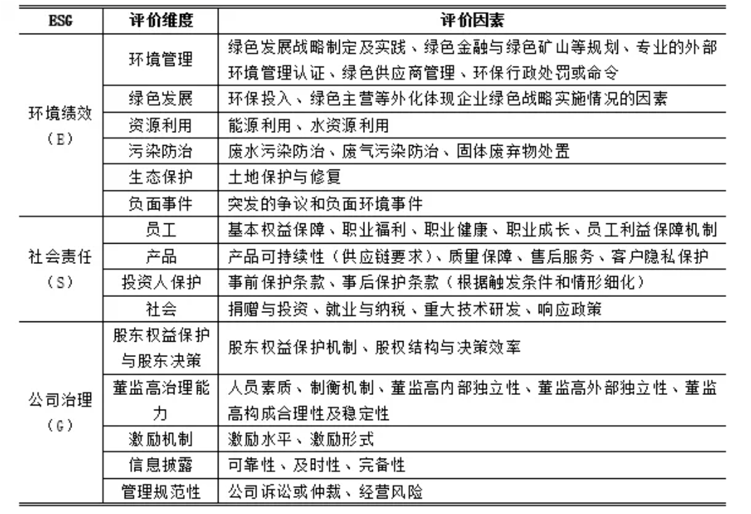 表1:债券发行人esg评价指标体系