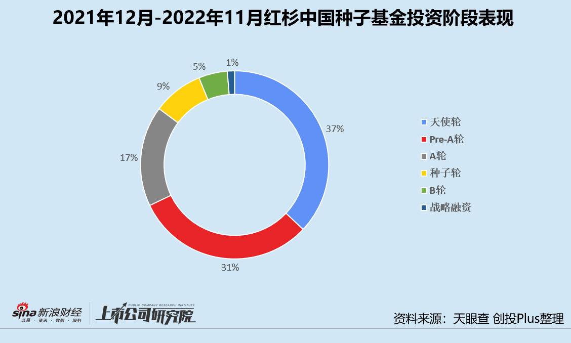 年终盘点 | 红杉高瓴蓝驰领跑? 投早投小投科技成主流