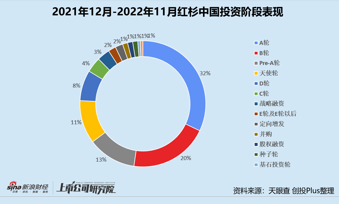 年终盘点 | 红杉高瓴蓝驰领跑? 投早投小投科技成主流