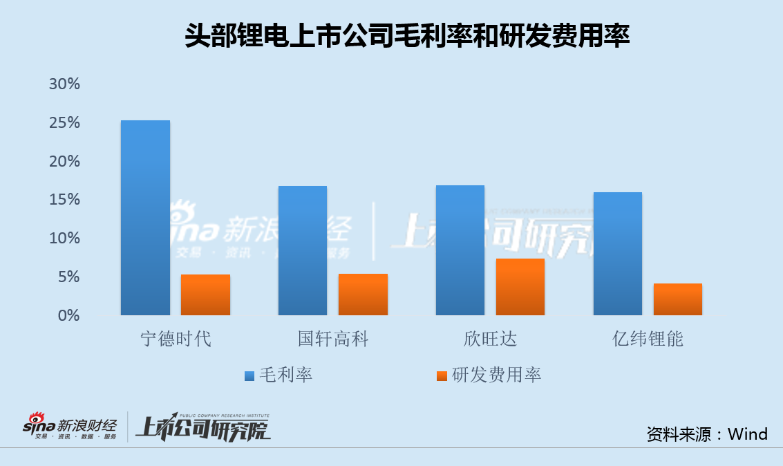 亿纬锂能三季报业绩逆势下滑大股东套现近30亿 毛利率研发费用率双低、频频融资能否解困？