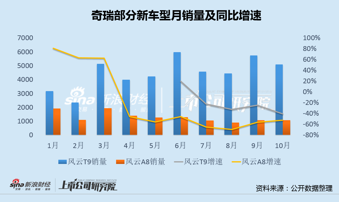 奇瑞汽车新车销售不佳极限测试意外“翻车” 管理过于严苛屡遭员工强烈抵触