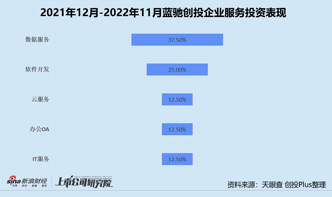 年终盘点 | 红杉高瓴蓝驰领跑? 投早投小投科技成主流