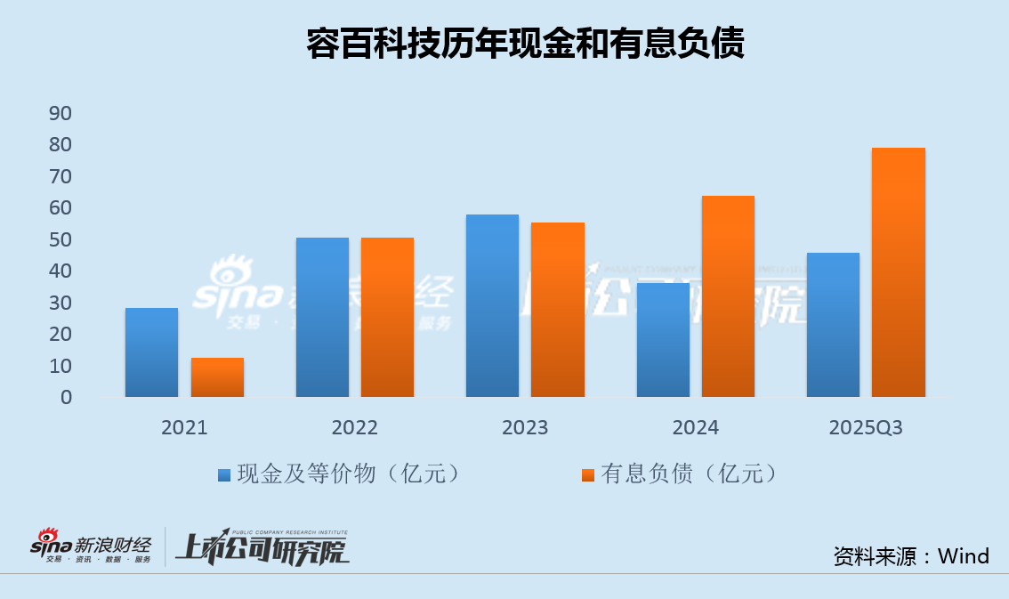 容百科技订单"放卫星"遭调查:产能缺口巨大"技术革命"被质疑 6年6换财务总监内控问题凸显