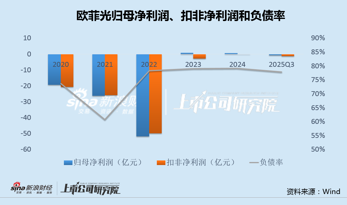 欧菲光三年巨亏百亿对外收购频遭质疑 融资35亿后欲定增再募26亿|光学成像并购潮