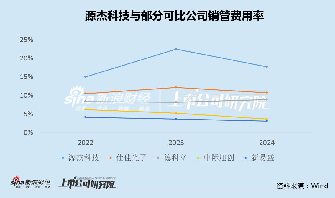源杰科技A+H：销管费用率达20%、资金长期入不敷出 存货跌价达营收10%、募投项目均延期|CPO融资潮