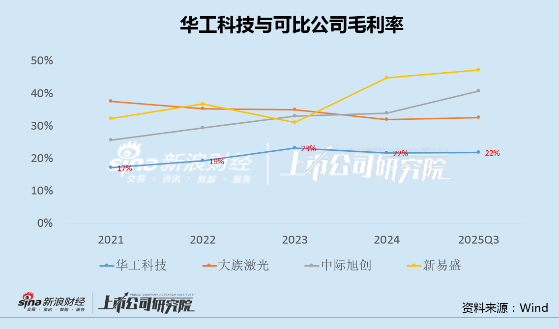 华工科技A+H上市被质疑 光模块业务毛利率仅10%、政府补助等收入占净利超3成|CPO融资潮