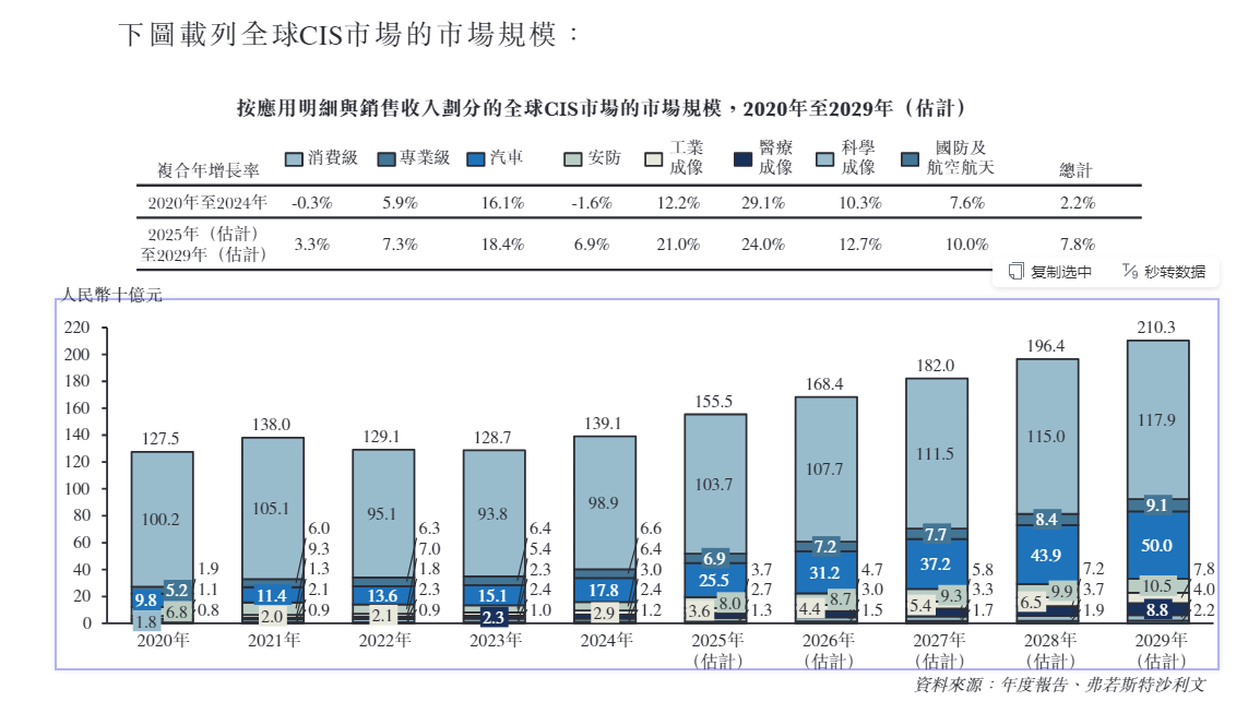 长光辰芯港股IPO:关联交易额与A股招股书出入较大 高度依赖海外代工厂毛利率承压