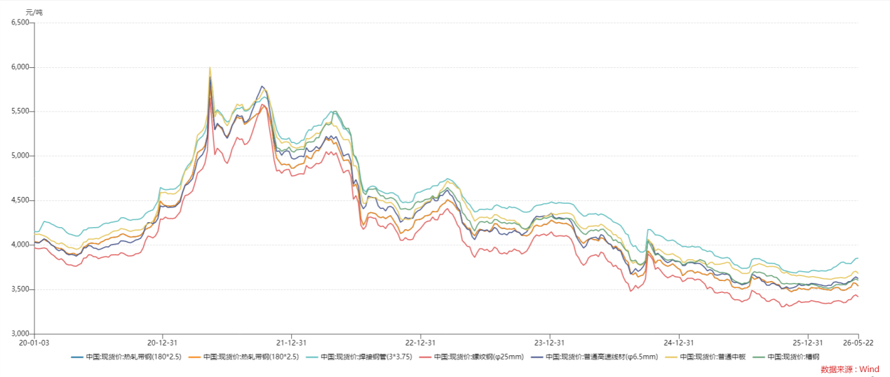 近五年各类钢材价格变动情况
