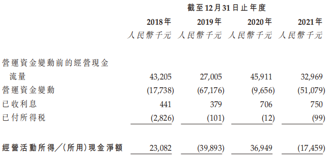 资料来源：招股书