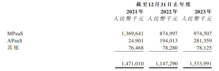 七牛智能IPO：转战港股近3年累亏近8亿 市场份额仅为5.8%直面阿里云、腾讯云竞争