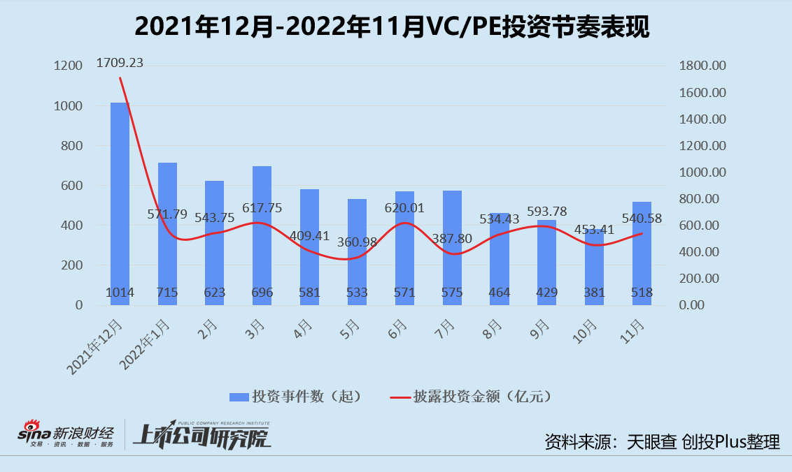 年终盘点 | 募投退全面遇冷 VC/PE穿越寒冬