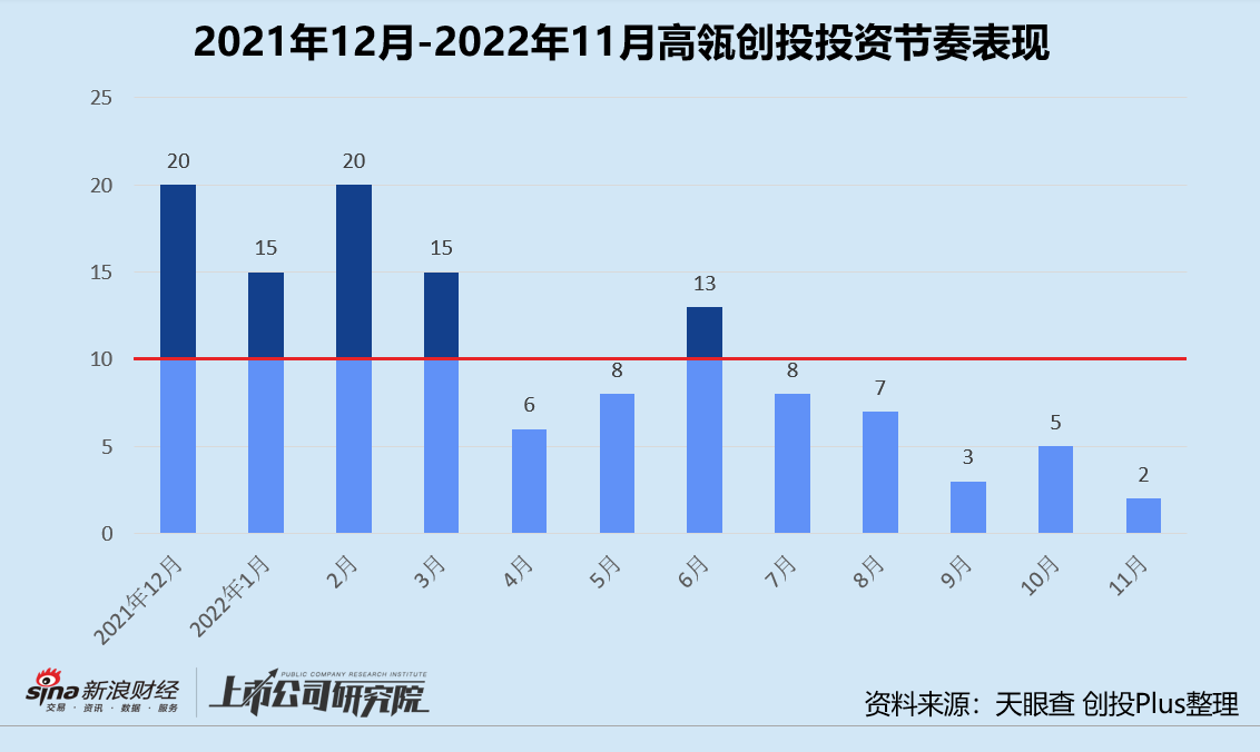 年终盘点 | 红杉高瓴蓝驰领跑? 投早投小投科技成主流