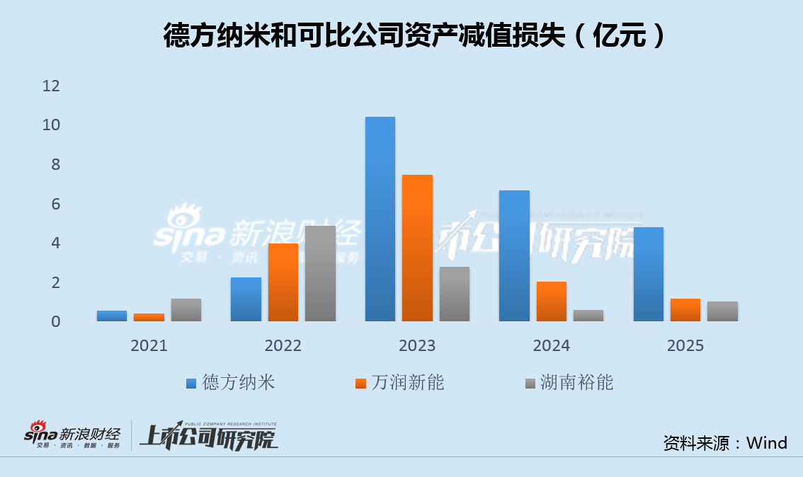 德方纳米29亿定增继续扩产:短期债务增加负债率新高 资产减值损失远超可比公司