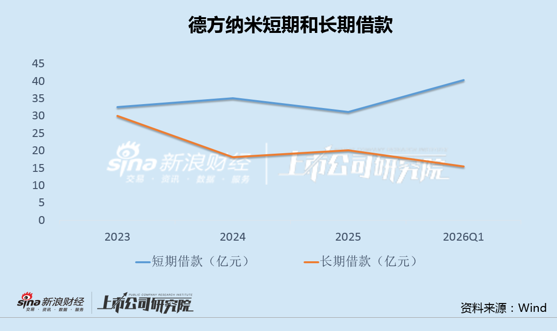 德方纳米29亿定增继续扩产:短期债务增加负债率新高 资产减值损失远超可比公司
