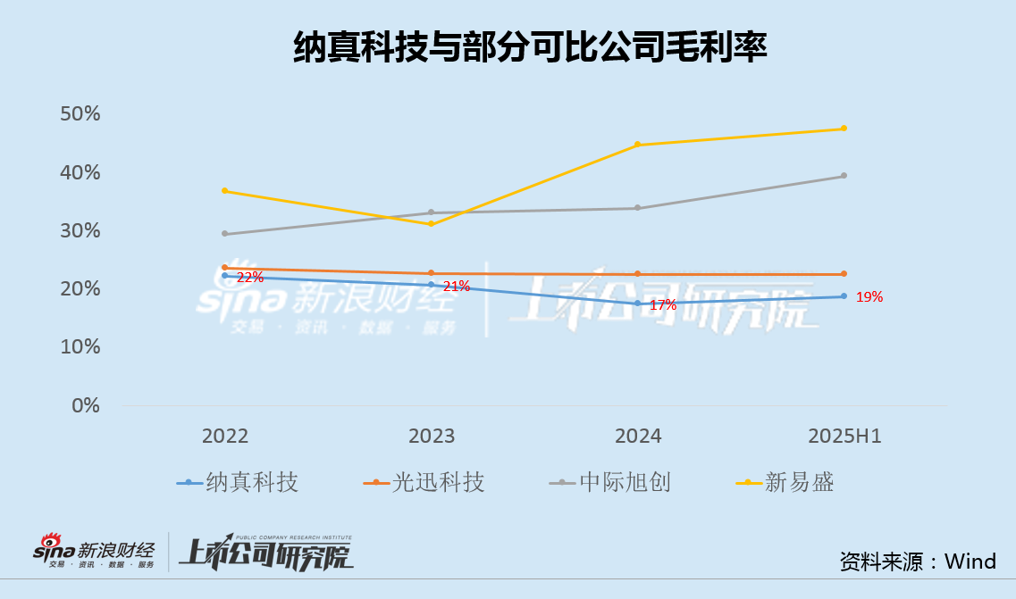 纳真科技IPO前半数净利用于分红、多项合规问题被关注 主业毛利率大幅下滑、关联交易延续|CPO融资潮