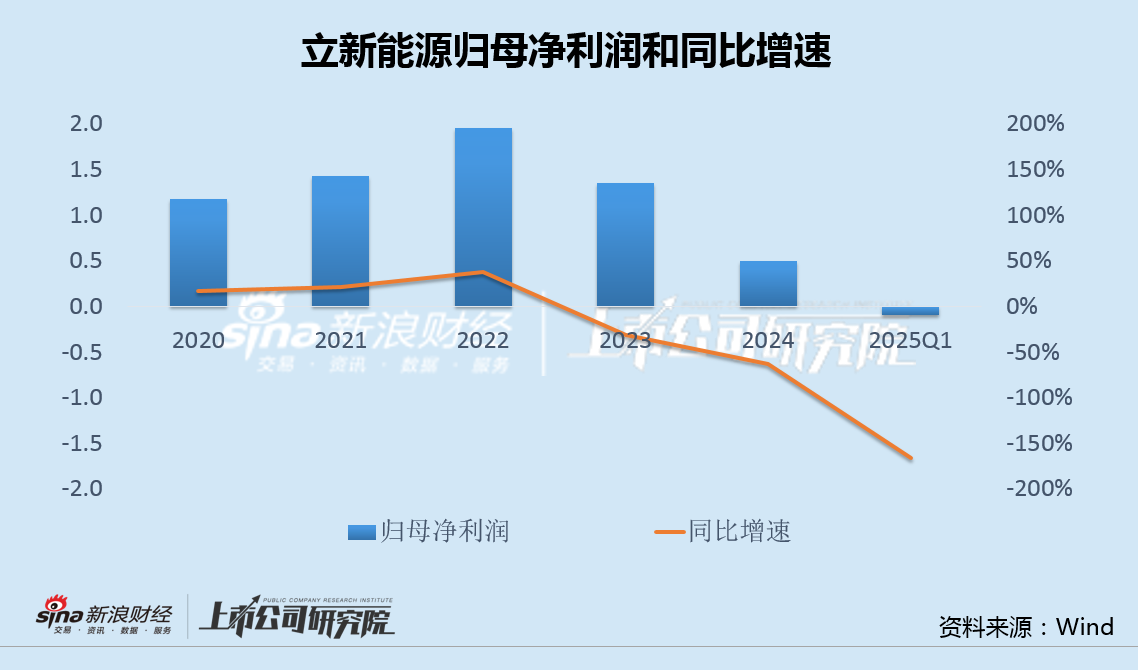 立新能源5次修改定增预案有息负债逼近百亿 上市次年业绩变脸坏账减值加速攀升 第2张 立新能源5次修改定增预案有息负债逼近百亿 上市次年业绩变脸坏账减值加速攀升 第2张
