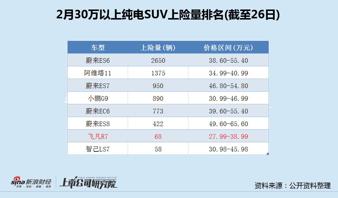 上汽飞凡降价难阻销量一溃千里 维权阴影下F7难成“救世主”