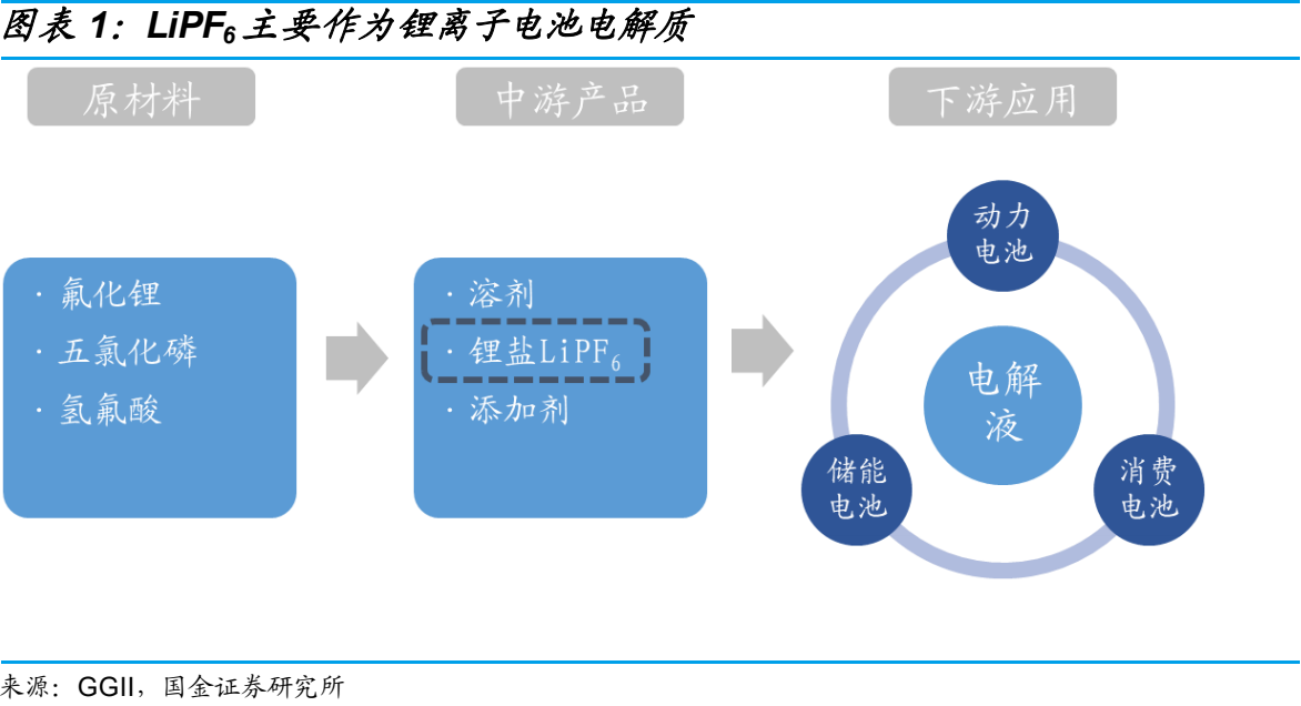 “硬核研报：六氟磷酸锂景气向上！供需紧张局面有望缓解，关注头部份额提升+盈利保障