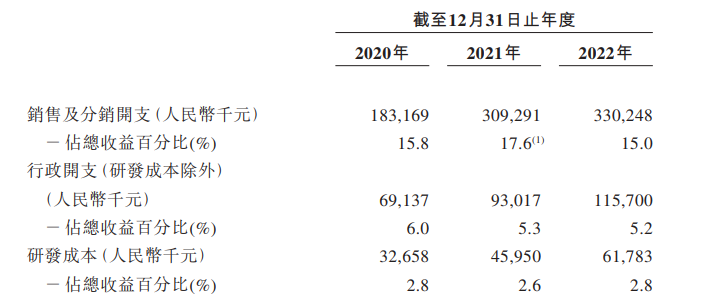 资料来源：招股书